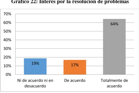 Tabla 32: Interés por la resolución de problemas 