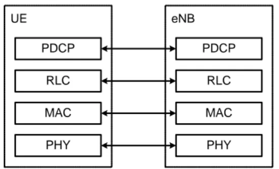 Figura 2.2 Niveles de protocolos para el plano de usuario (3GPP, 2010d). 
