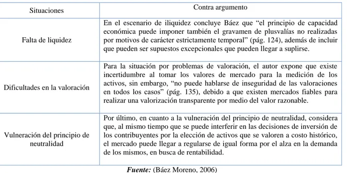 Tabla 7. Situaciones de impacto fiscal por aplicación del valor razonable y contrargumento 