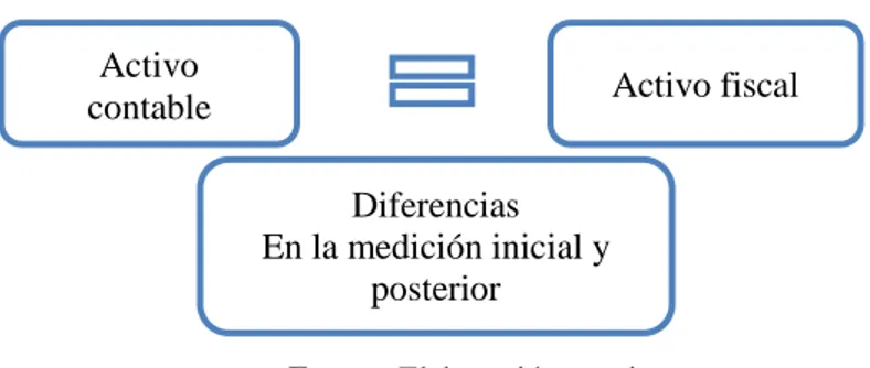 Figura 5. Equivalencia entre el Activo contable y el fiscal  