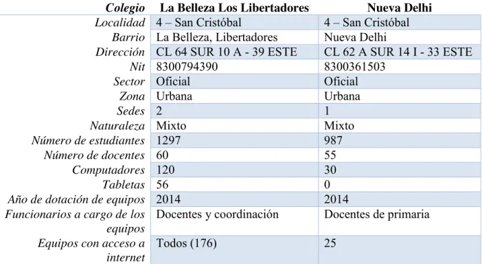 Tabla 6: Elaboración propia. Descripción de las instituciones objeto de estudio 