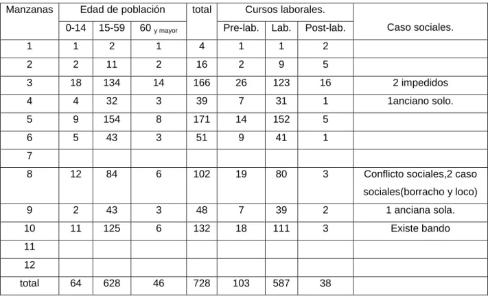 Tabla 2.2: Resumen de variación estructura de  población en el sector estudio