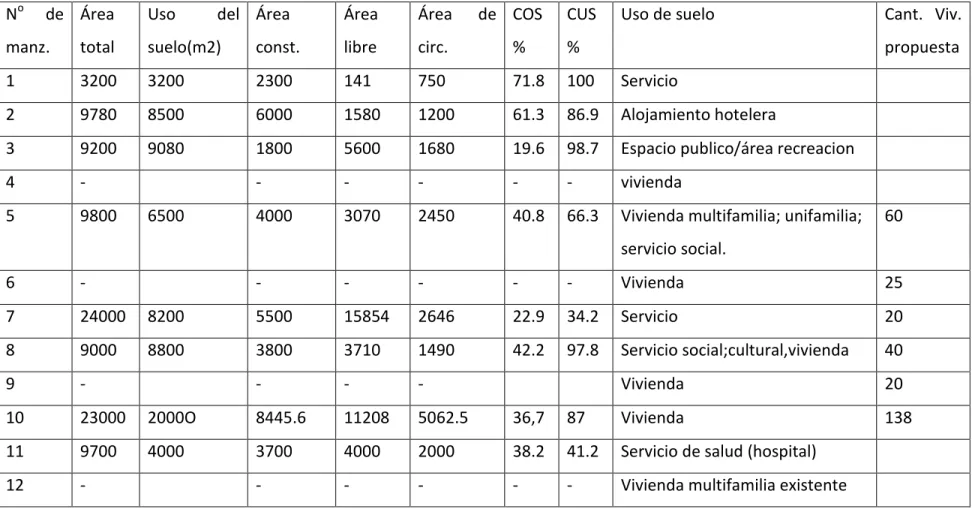 Tabla 3.1: Resumen del uso del suelo y coeficientes propuesta en el sector de estudio 