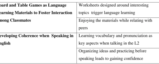 Table 1 Categories and Subcategories  Board and Table Games as Language  Learning Materials to Foster Interaction  among Classmates 