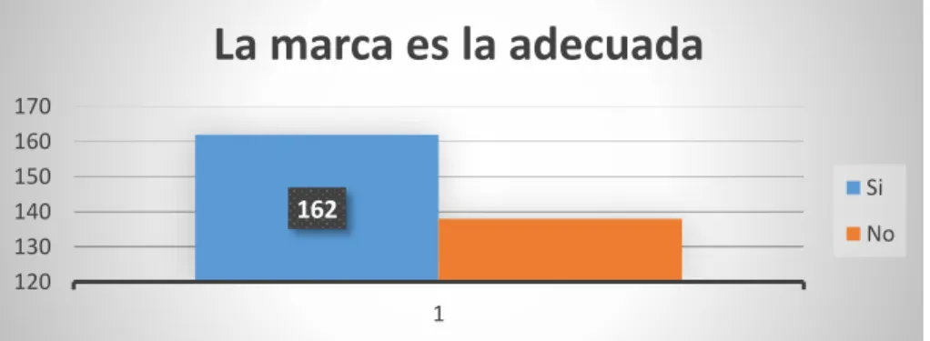 Gráfico 14-3: La marca es la adecuada