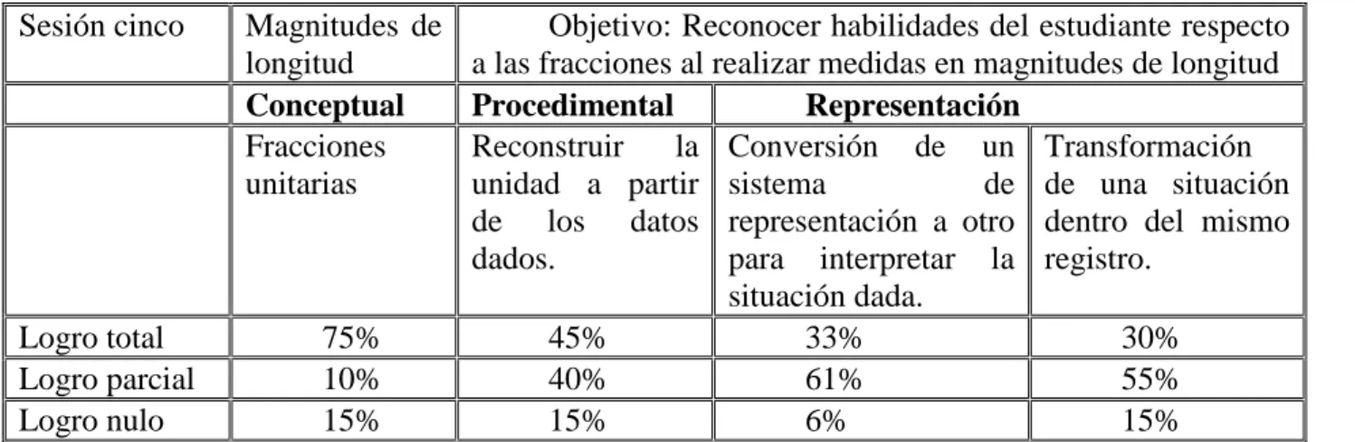 Tabla 13. Objetivo e indicadores de la sesión cinco 