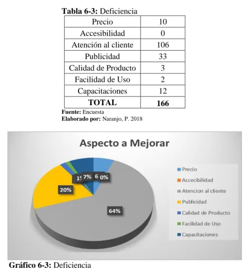 Gráfico 6-3: Deficiencia 
