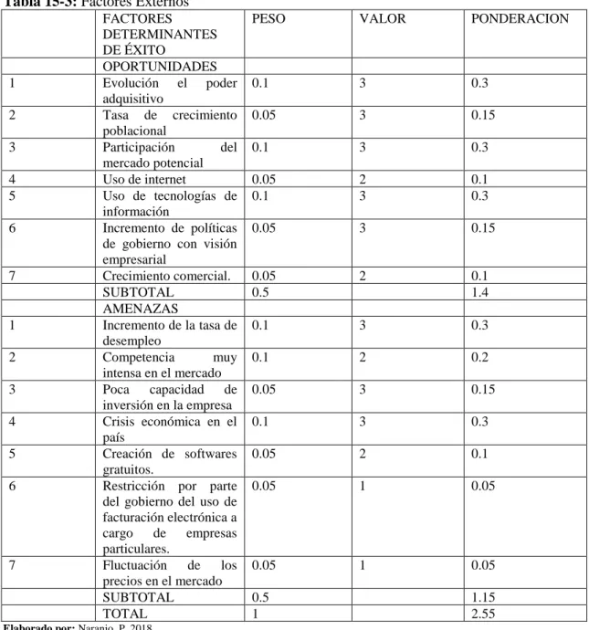 Tabla 15-3: Factores Externos  FACTORES  DETERMINANTES  DE ÉXITO 