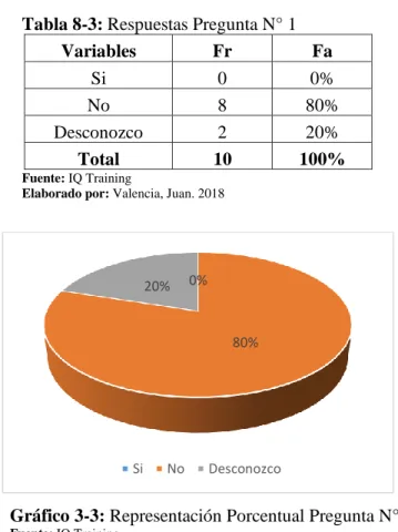 Gráfico 3-3: Representación Porcentual Pregunta N° 1 