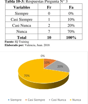 Tabla 10-3: Respuestas Pregunta N° 3 