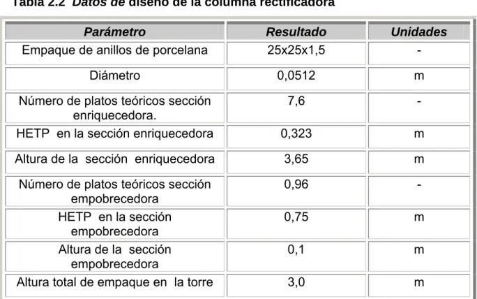 Tabla 2.2  Datos de diseño de la columna rectificadora 