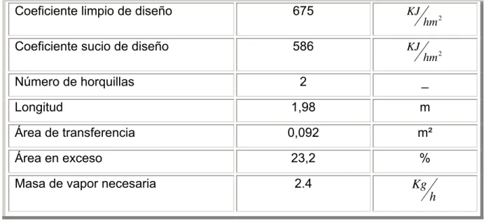 Tabla 2.5 Datos del diseño de la caldereta 