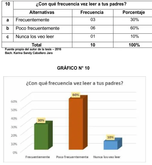 GRÁFICO N° 10