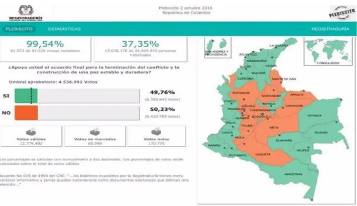 Figura 3: Votación por el plebiscito, acuerdo de paz. Colombia, 2016  Fuente: Registraduría Nacional, 2016 