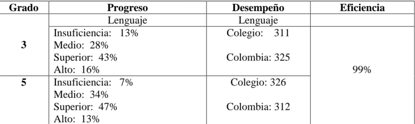 Tabla 3. Componentes de progreso, desempeño, eficiencia.  Análisis  ISCE 2016 IED Sabio  Mutis