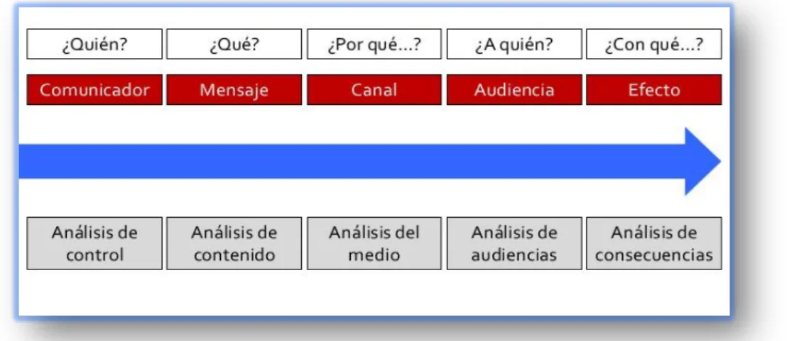 Figura 2-2: Modelo de comunicación Lasswell. Información tomada de http:// 