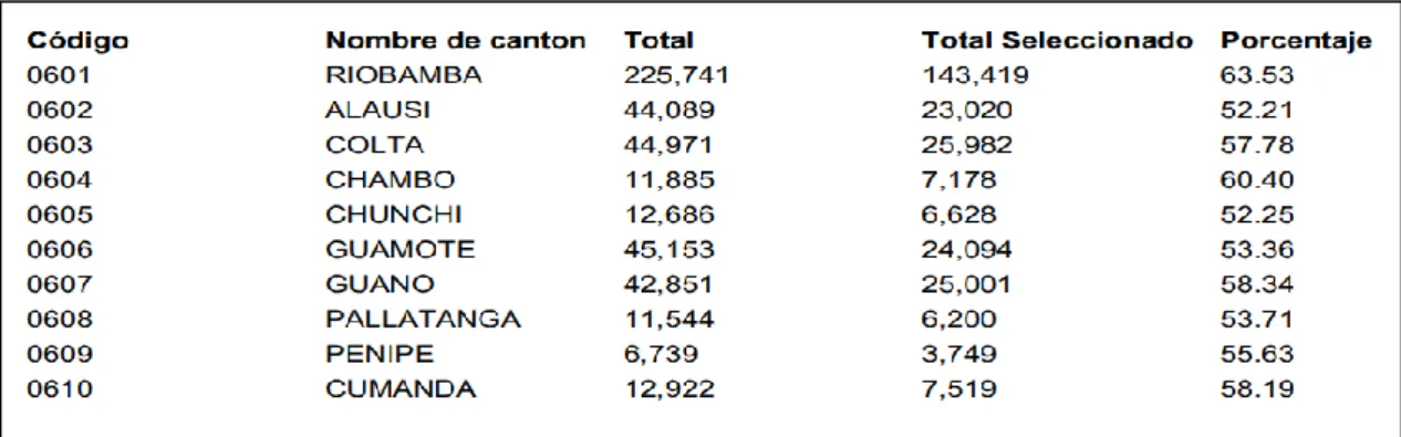 Figura 1-3 :  Total de la población del cantón Riobamba, edad 15 - 64 años 