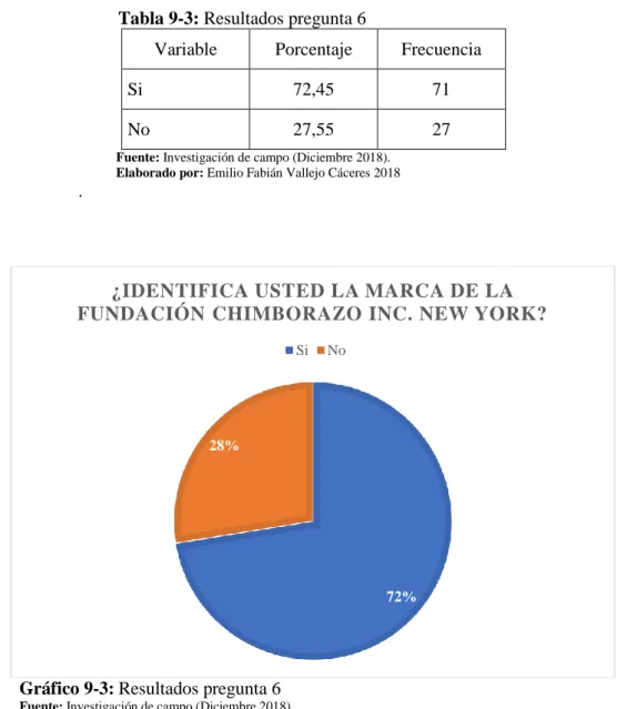 Gráfico 9-3: Resultados pregunta 6 