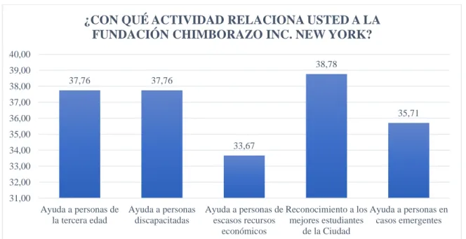 Gráfico 12-3: Resultados pregunta 9 
