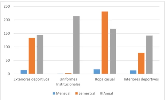 Gráfico 14-3: Frecuencia de compra 