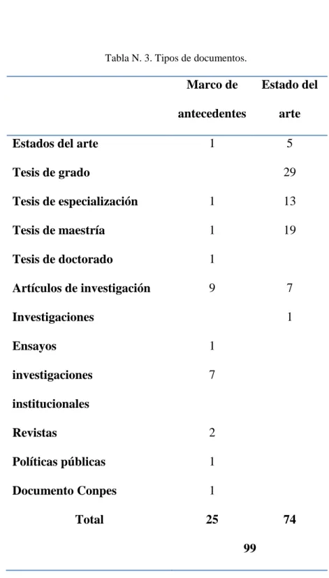 Tabla N. 3. Tipos de documentos. 