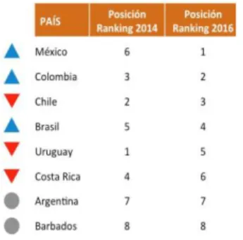 Figura 5. Colombia en el contexto regional - Participación electrónica 