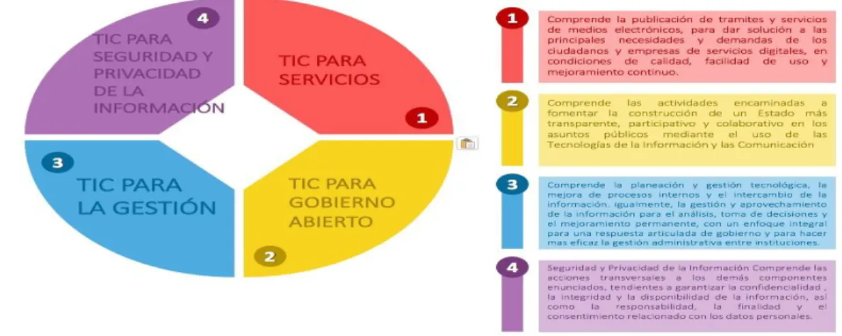 Figura 7. Ejes temáticos Manual Gobierno en Línea 2015  Fuente: (MINTIC, 2015c) 