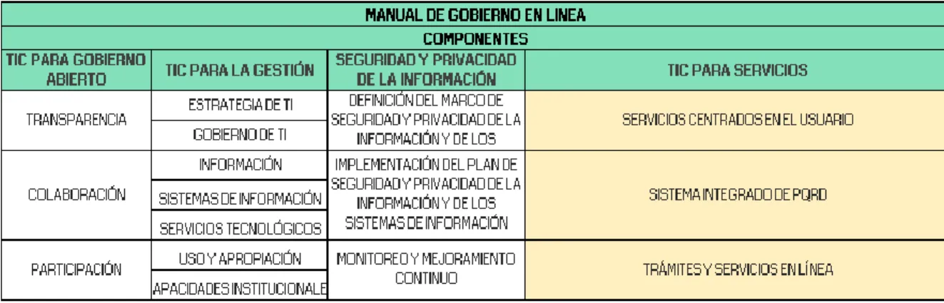 Tabla 2. Detalle componentes Manual Gobierno en Línea 