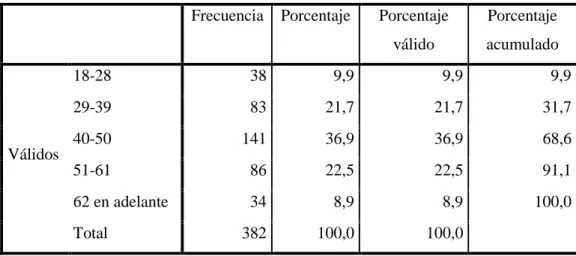 Gráfico 2-3: Edad 