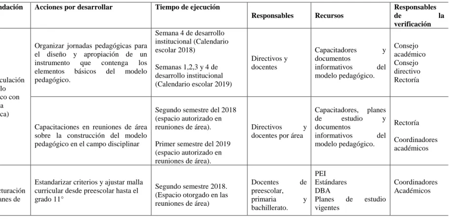 Tabla 4. Plan de acción a nivel institucional 