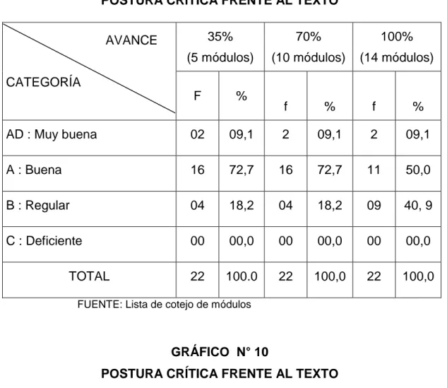 GRÁFICO  N° 10 