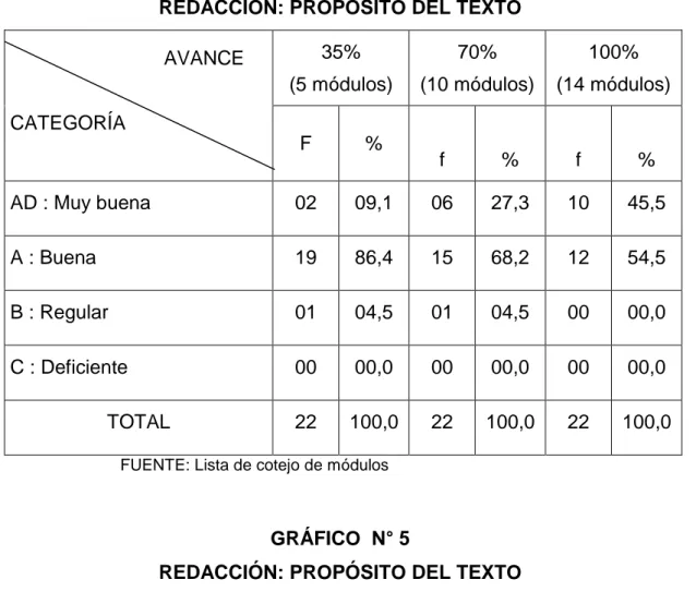 GRÁFICO  N° 5 