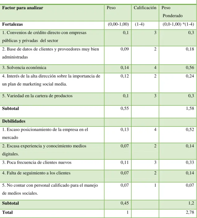 Tabla 3-3: Matriz de Evaluación de los Factores Internos (MEFI) 