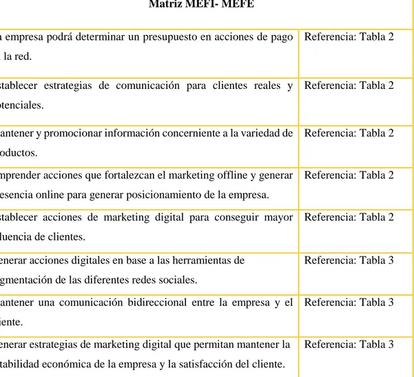 Tabla 18-3: Hallazgos de las Matrices MEFI- MEFE  Matriz MEFI- MEFE 