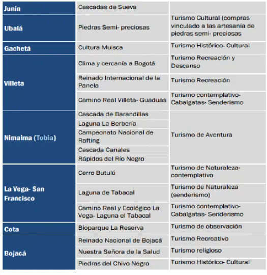 Cuadro 3: Fuente, Fondo de promoción turística, 2012 