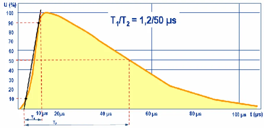 Figura 2.3 Forma de onda de tensión 1,2/50 µs. [8] 