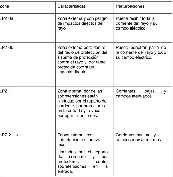 Tabla 2.1 Clasificación de las zonas de protección contra el rayo. 