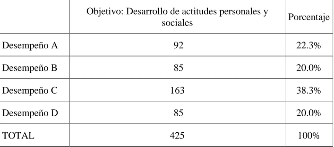 Tabla 9 Segmentos por desempeños del objetivo de actitudes personales y sociales 