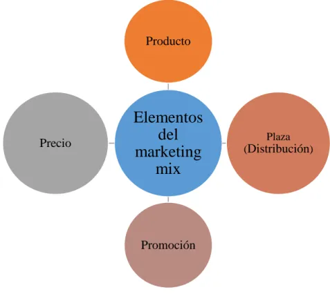 Gráfico 1-2: Elementos del marketing mix 