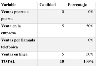 Tabla 9-3: Tipos de venta en Mundotronic  