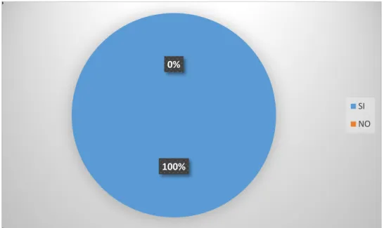 Gráfico 11-3: Es necesario escuchar al cliente cuando recibe una queja 