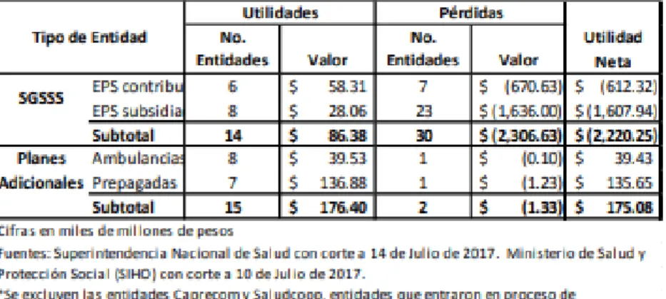 Tabla N° 10 Total utilidades y perdidas Prestadores a Dic 2015 
