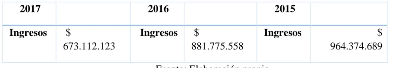 Tabla N° 13 Ingresos de Ergosourcing