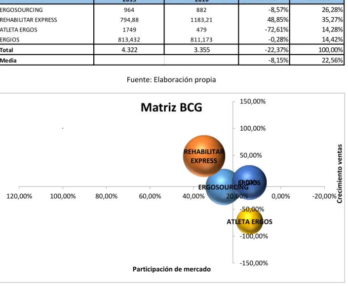 Tabla N 21. Matriz BCG 