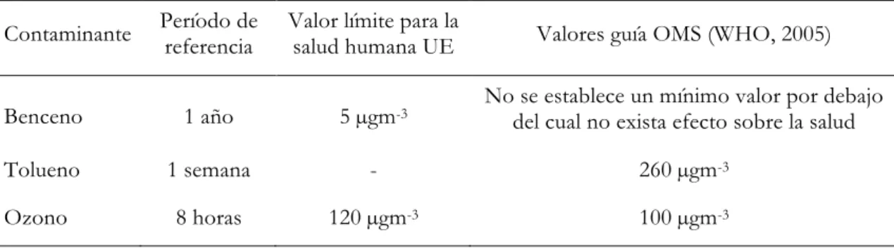 Tabla I.12. Valores límite de calidad del aire en la Unión Europea (UE) y valores guía de la  organización mundial de la salud (OMS) 