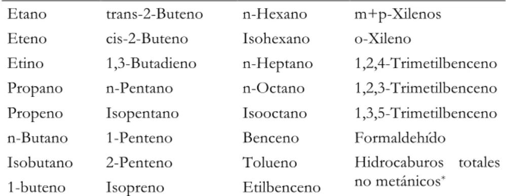 Tabla I.13. Lista de los COV que se recomiendan medir en la Directiva 2008/50/CE 