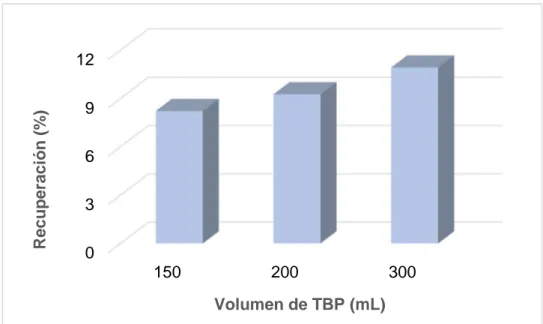 Figura 7. Influencia del volumen de TBP en la extracción de Cr(VI) empleando  ultrasonidos