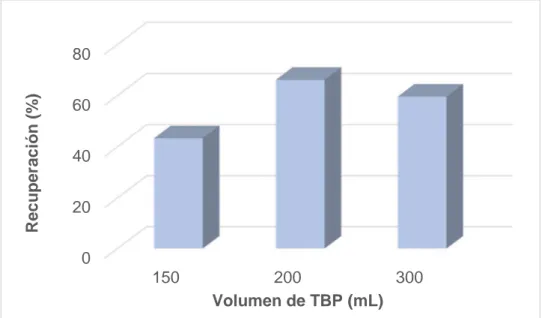 Figura 8. Influencia del volumen de TBP en la extracción de Cr(VI) empleando  agitación automática
