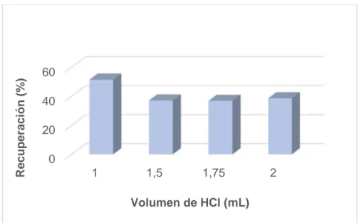 Figura 9. Influencia del volumen de HCl en la extracción de Cr(VI)