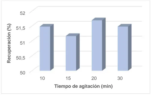 Figura 10. Influencia del tiempo de agitación en la extracción de Cr(VI)